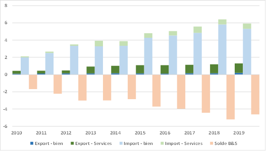 Echanges de biens et services de Djibouti (Mds USD), Sources : Trade Map