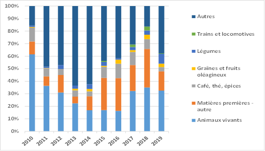 Décomposition des exportations de biens djiboutiens - Sources : Trade Map