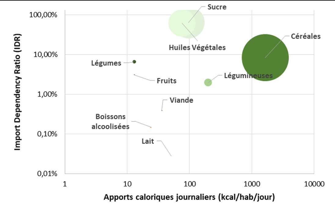 Régime alimentaire et dépendance aux importations