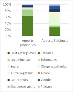 répartition des apports protéiques et lipidiques