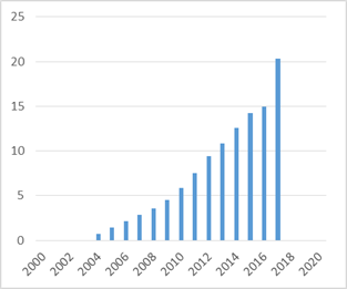 Figure 1 : Evolution du taux de pénétration mobile  (sur 100 habitants)