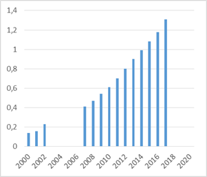 Figure 2 : Evolution de l’accès à Internet (% de la population)