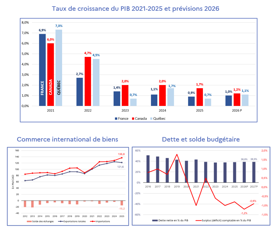 indicateurs eco quebec