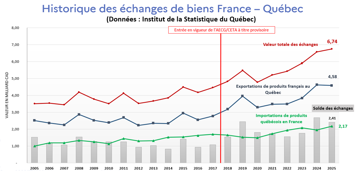 historique des echanges de biens FR QC