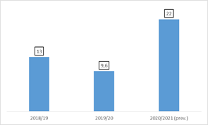 Impact de la Covid-19 sur le nombre de passagers en million