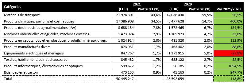 Composition des exportations françaises vers le Kosovo, en M EUR et en % :