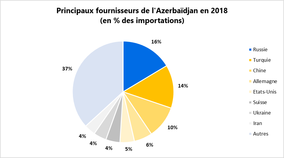 Principaux fournissuers de l'Azerbaïdjan