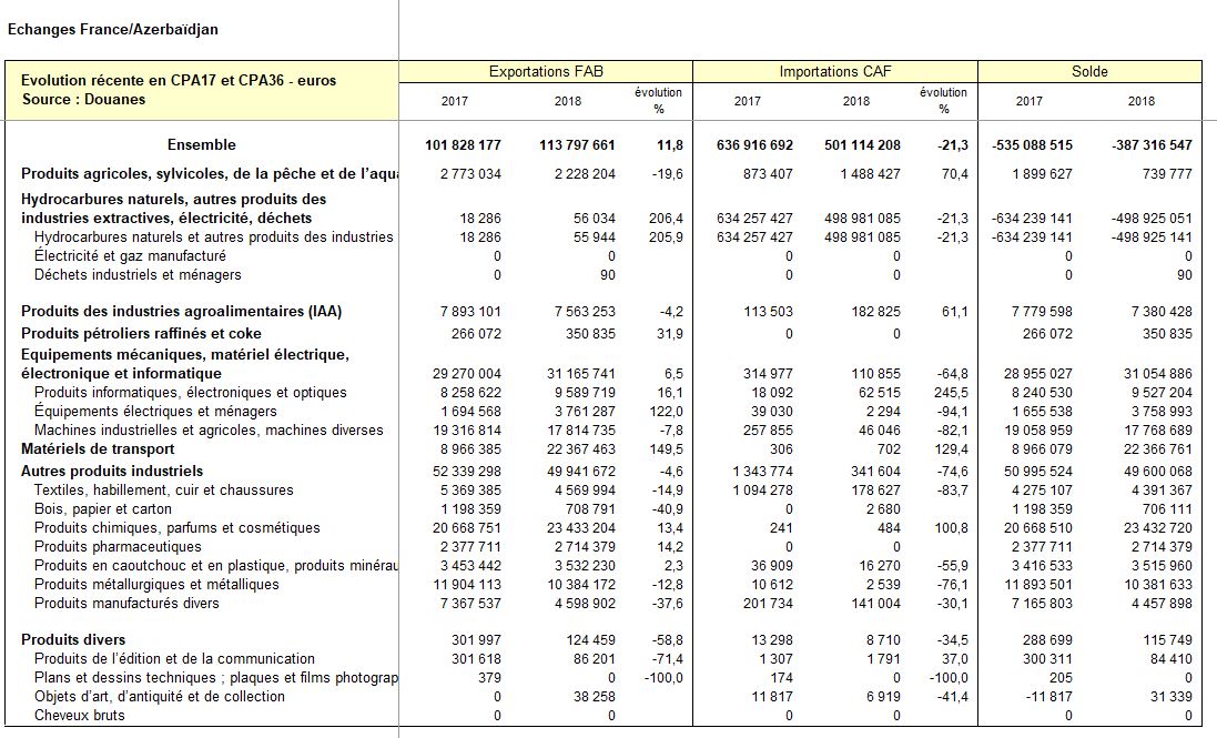 Echanges France-Azerbaïdjan par catégories de produits pour 2018