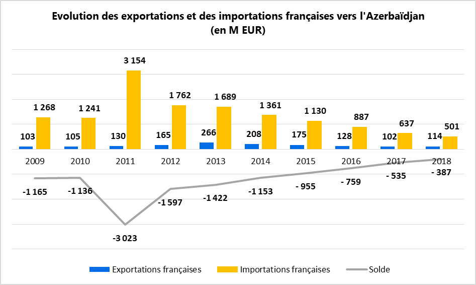 Evolution des exportations et des importations françaises vers l'Azerbaïdjan