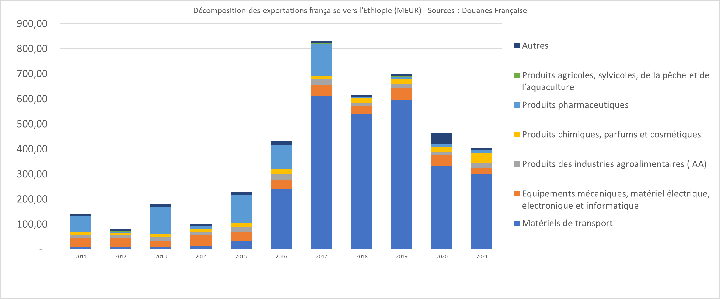 Décomposition des exportations françaises vers l'Ethiopie (source : Douanes françaises, en MEUR)