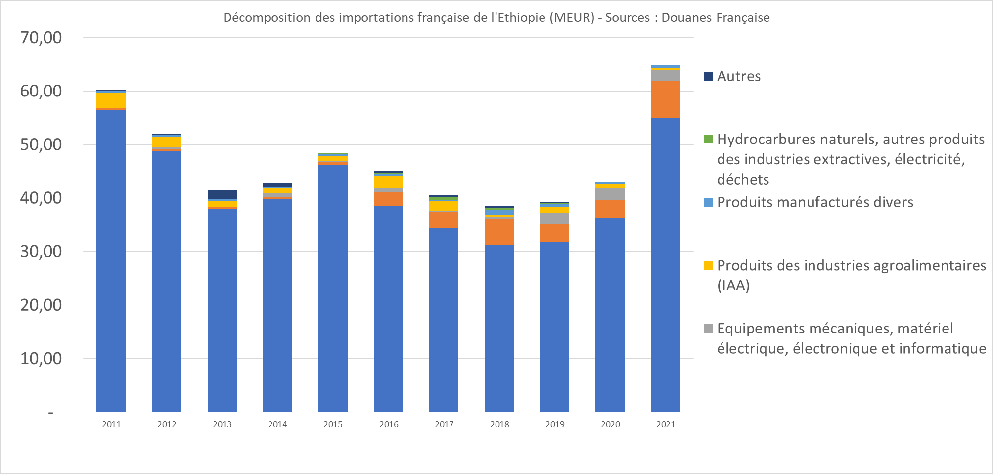 Décomposition des importations françaises vers l'Ethiopie (source : Douanes françaises, en MEUR)
