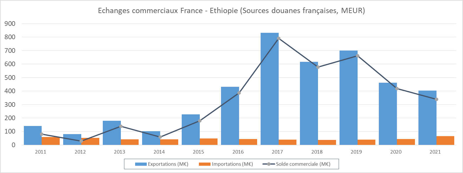 Echanges commerciaux France-Ethiopie (sources : douanes françaises, en MEUR)