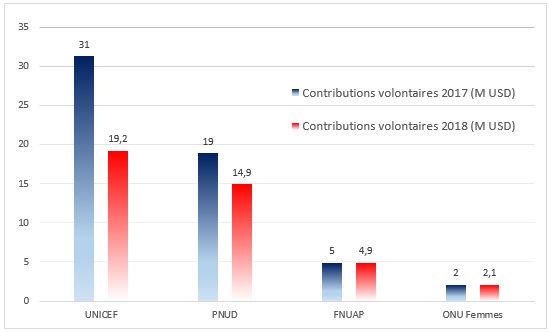 graphique contributions françaises 2018-2019