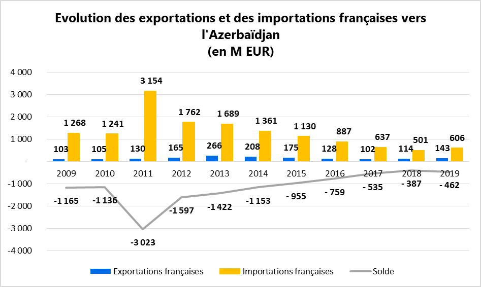 Evolution des exportations et des importations françaises vers l'Azerbaïdjan