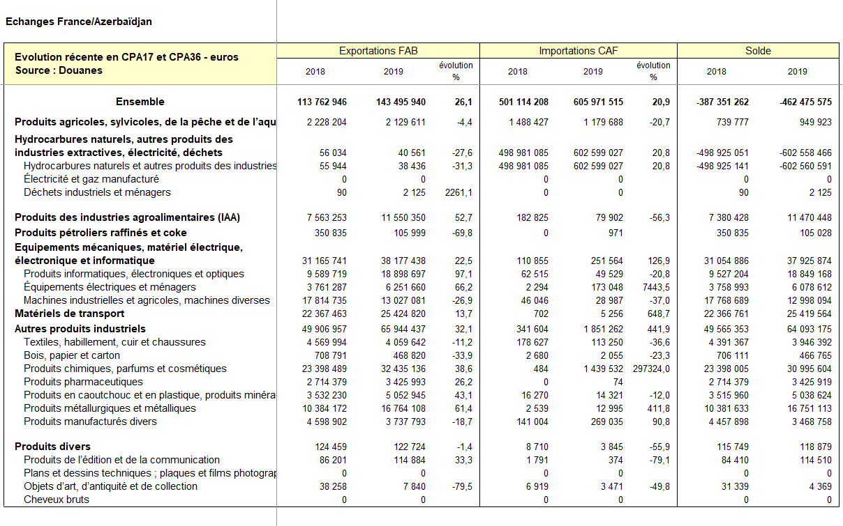 Échanges France – Azerbaïdjan par catégories de produits pour 2019 (en EUR)