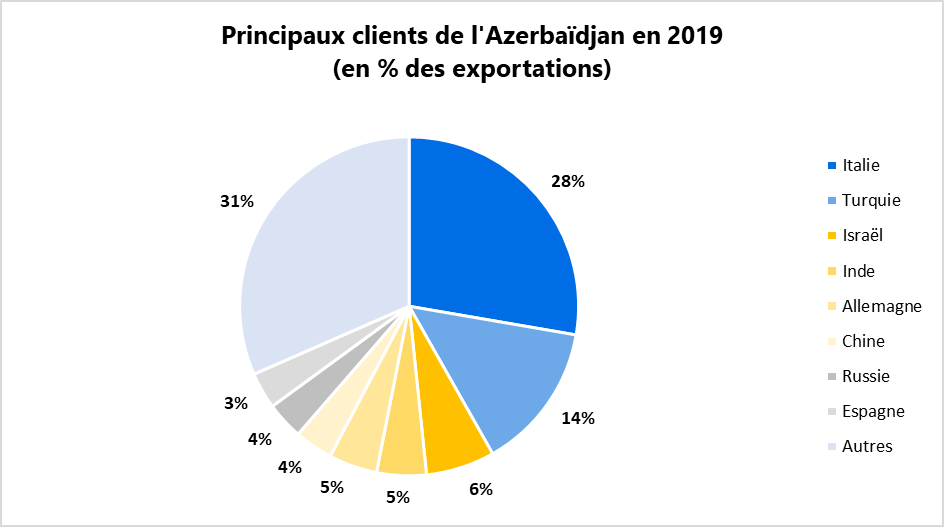 Principaux clients de l'Azerbaïdjan en 2019 