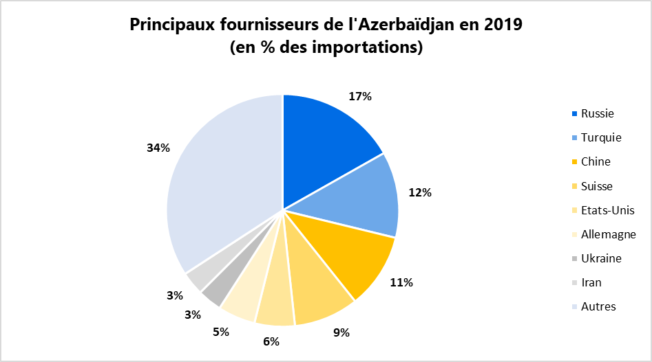 Principaux fournisseurs de l'Azerbaïdjan en 2019