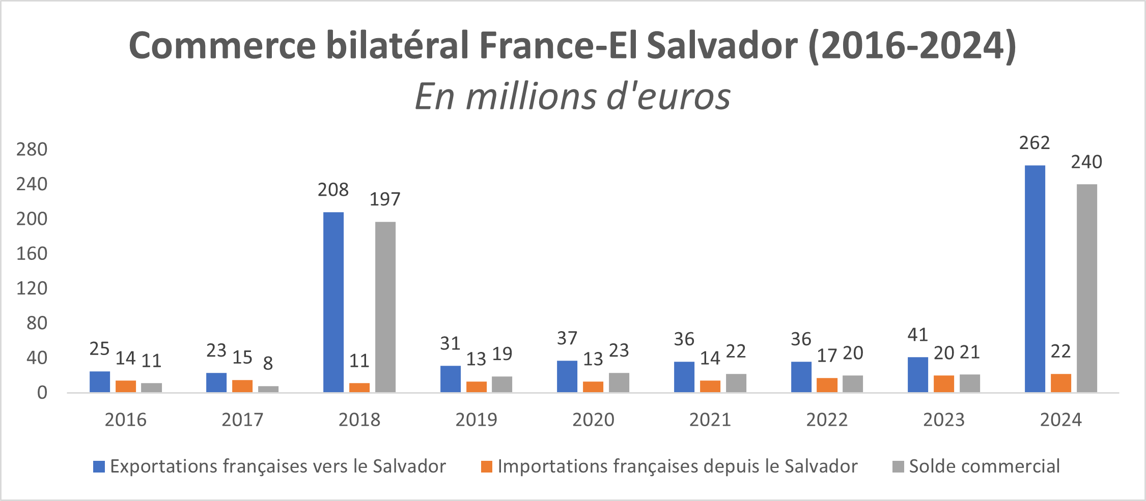 Graphique du commerce bilatéral France-Salvador (2016-2024)