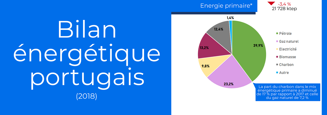 Bilan énergétique portugais