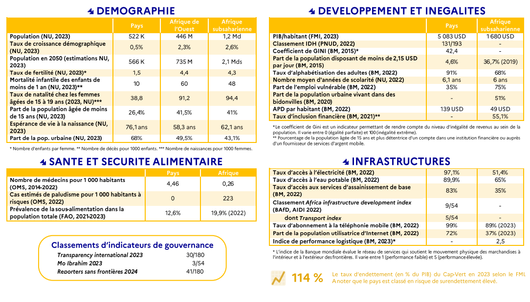Indicateurs de développement 