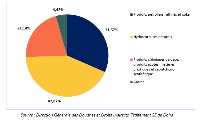 Graphique Répartition des importations françaises depuis le Qatar en 2024