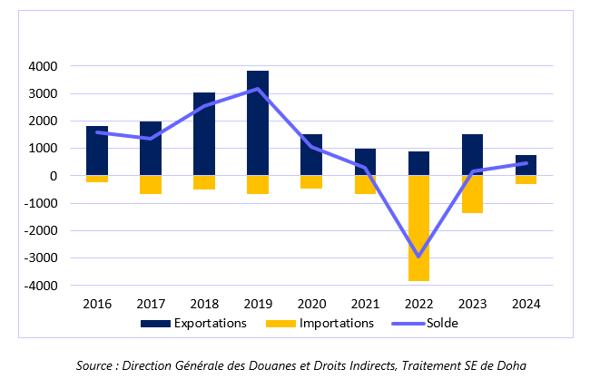 Graphique Echanges de biens entre la France et le Qatar (M EUR)