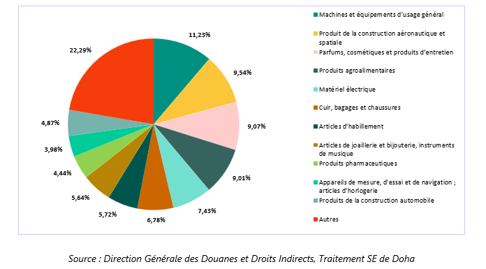 Graphique Répartition des exportations françaises vers le Qatar en 2024