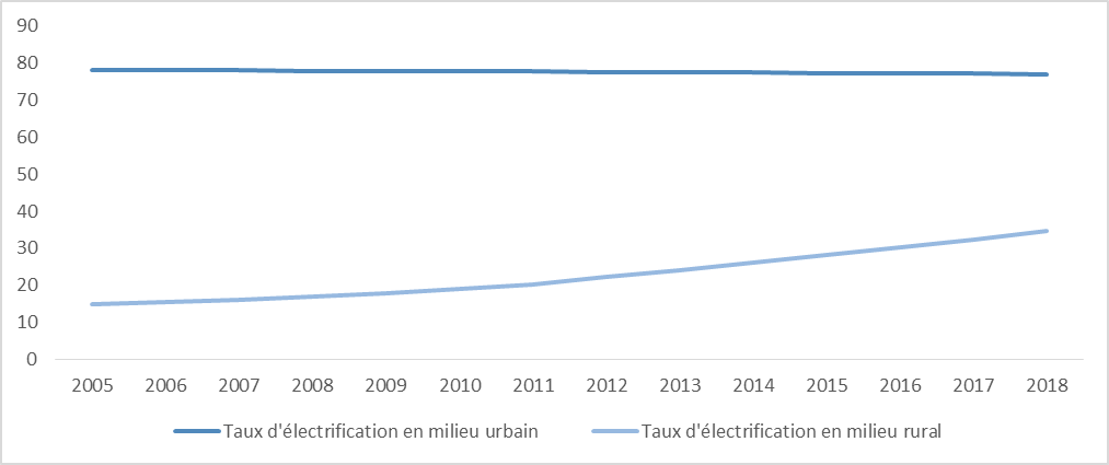 Évolution du taux d’électrification en Érythrée (Source : Banque Mondiale)