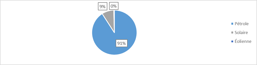 Structure de la production d’électricité en Érythrée (Source : IEA 2018)