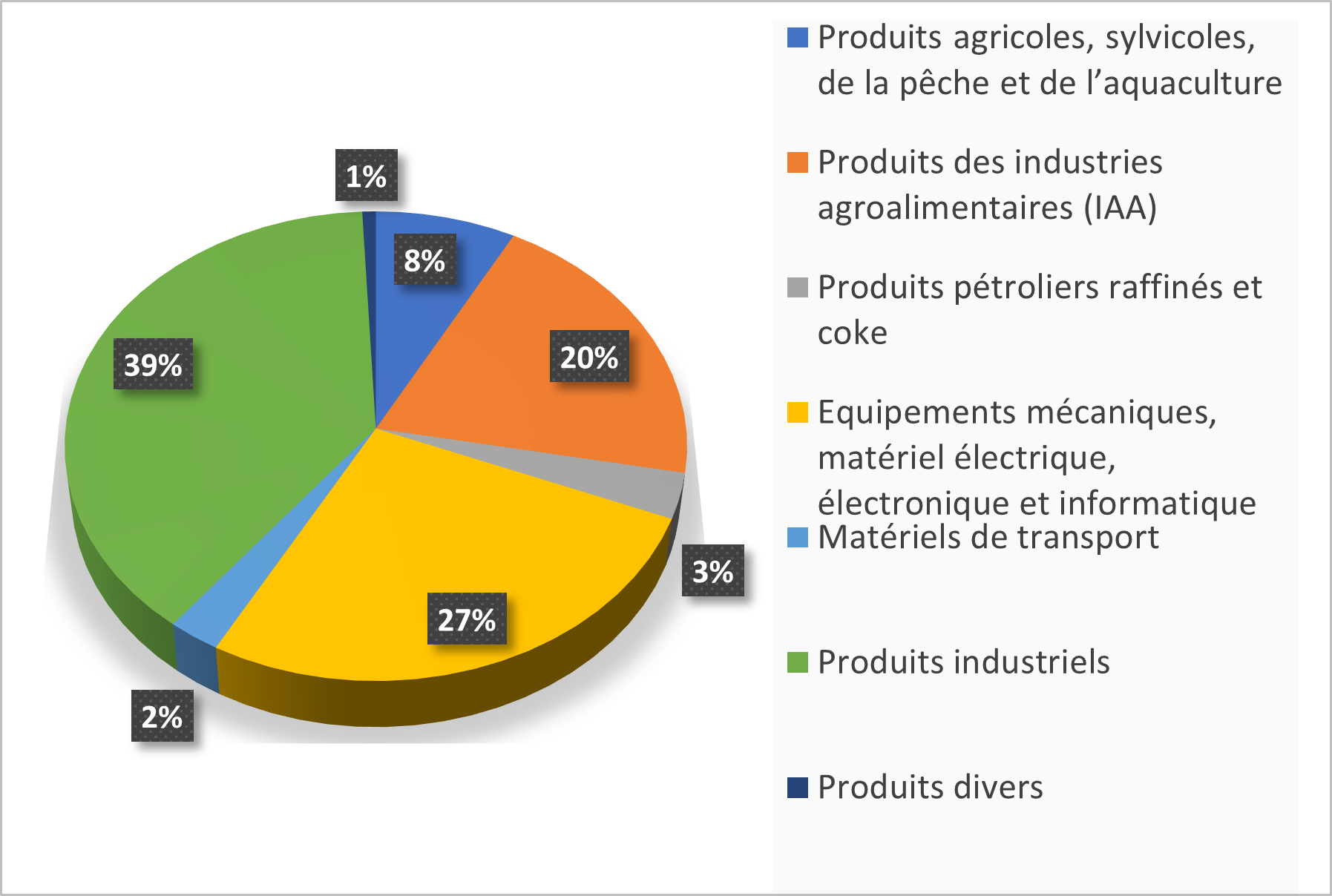 Exportations françaises vers le Congo en 2022 (en M EUR)