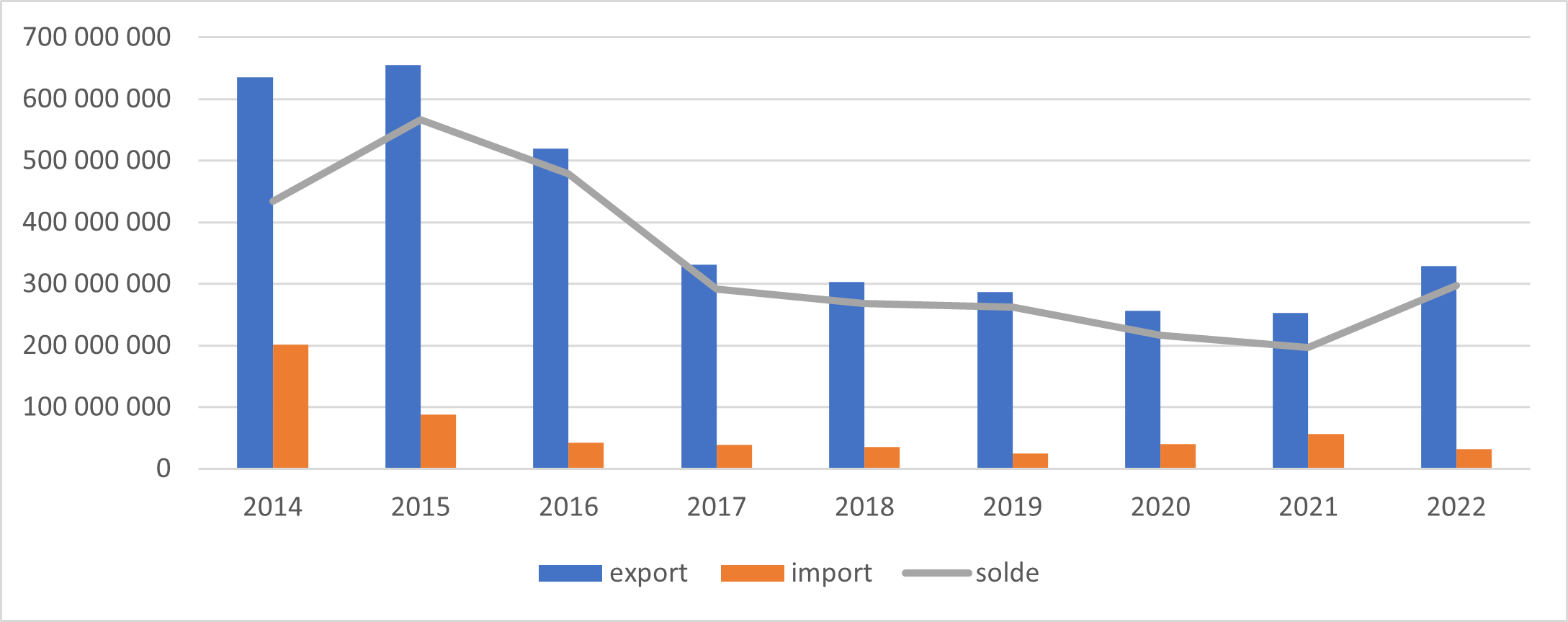 Évolution des échanges commerciaux entre la France et le Congo sur 9 ans (en EUR)