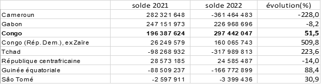 Évolution du solde commercial français en Afrique centrale entre 2021 et 2022