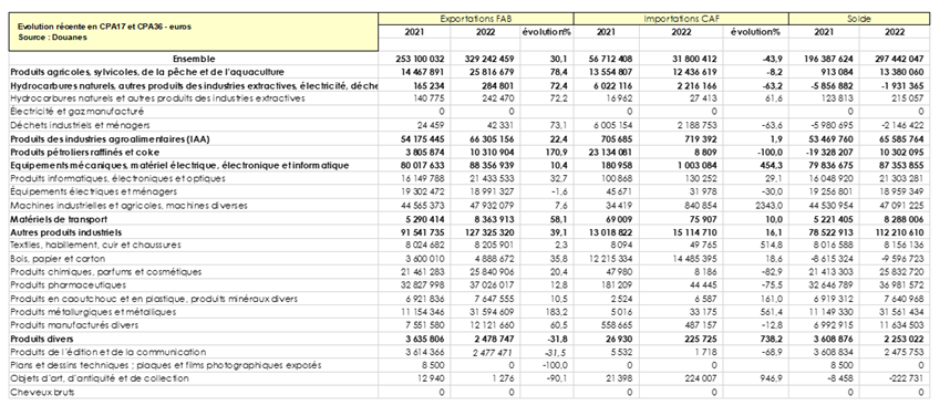 Évolution des échanges commerciaux entre la France et le Congo entre 2021 et 2022 (en EUR)   