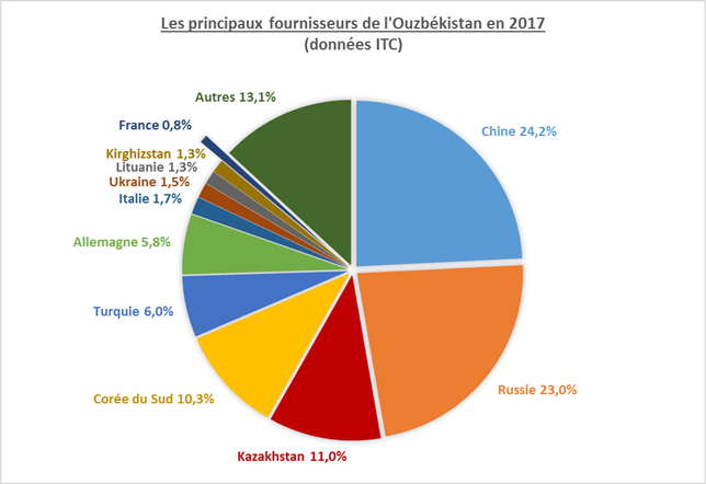 Graphique 3 : les fournisseurs de l’Ouzbékistan en 2017