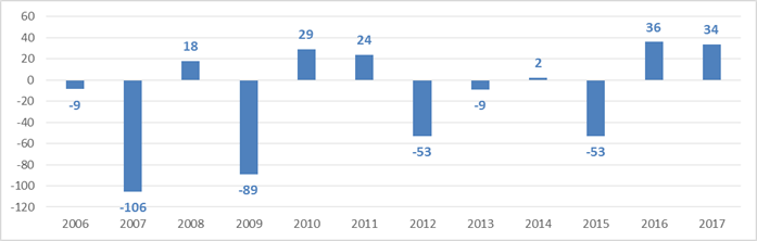 Graphique 2 : Evolution de la balance commerciale (M EUR)