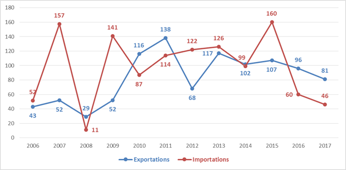 Graphique 1 : Evolution des exportations et des importations françaises (M EUR)