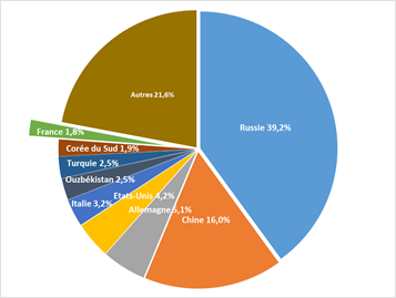 Graphique 3 : Les fournisseurs du Kazakhstan en 2016 et 2017 (en %)