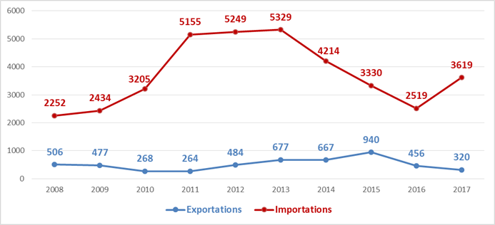 Graphique 1 : Évolution des exportations et des importations françaises entre 2006 et 2017 (en M €)