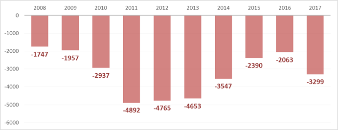 Graphique 2 : Évolution de la balance commerciale entre 2006 et 2017 (en M €)