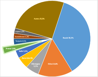 Graphique 3 : Les fournisseurs du Kazakhstan en 2016 et 2017 (en %)