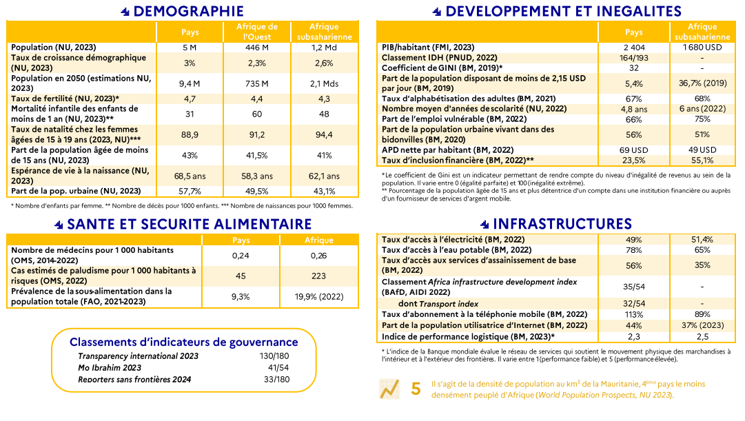 Chiffres développement