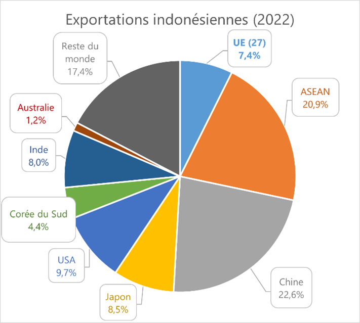 Exportations indonésiennes