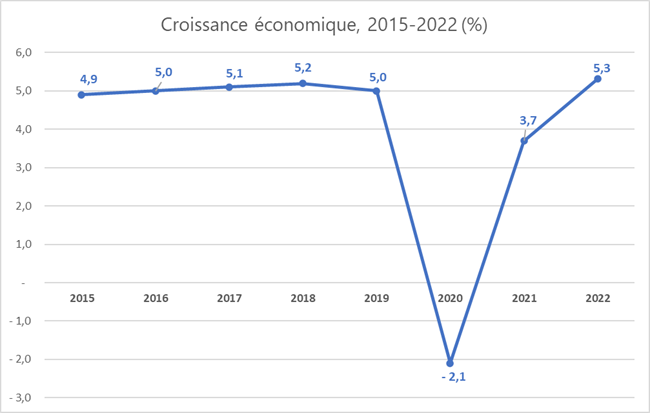 Croissance économique