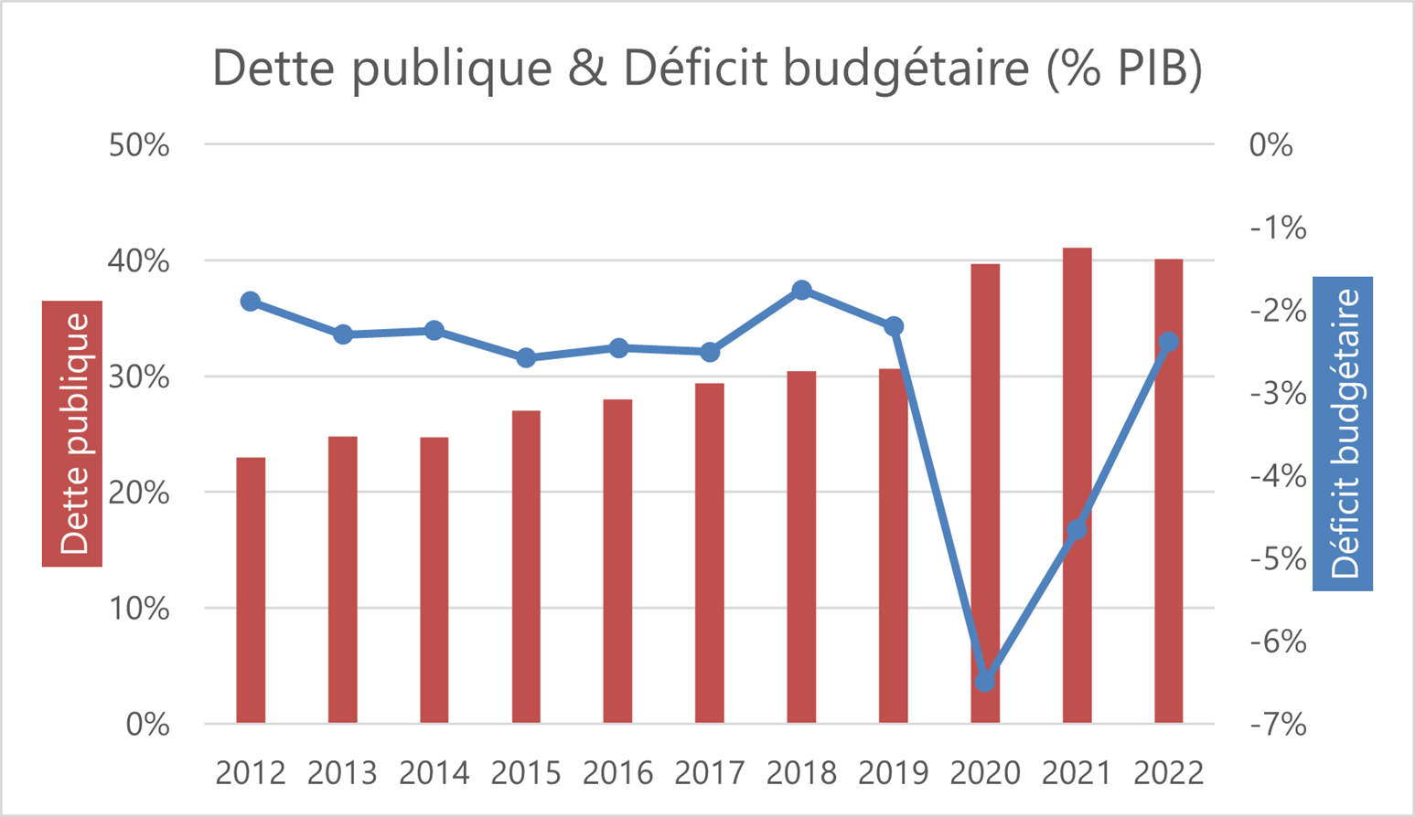 Dette publique et déficit budgétaire