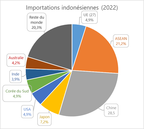 Importations indonésiennes