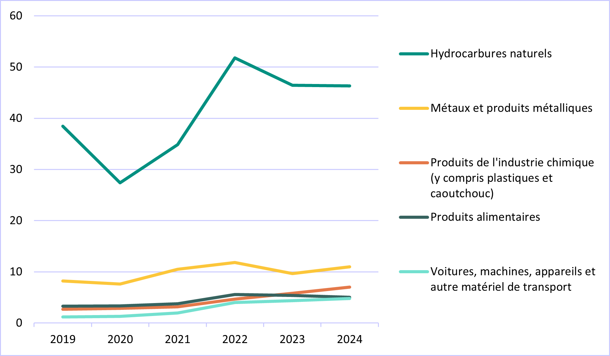 ANNEXE 3 : Composition (2024) et évolution (2019-2024) des principales exportations du Kazakhstan en Md USD