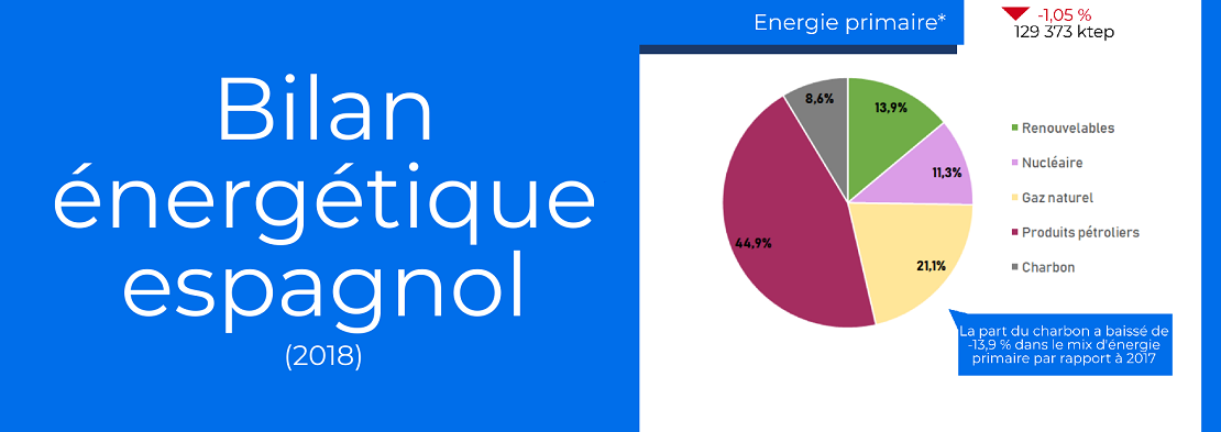 Bilan énergetique espagnol