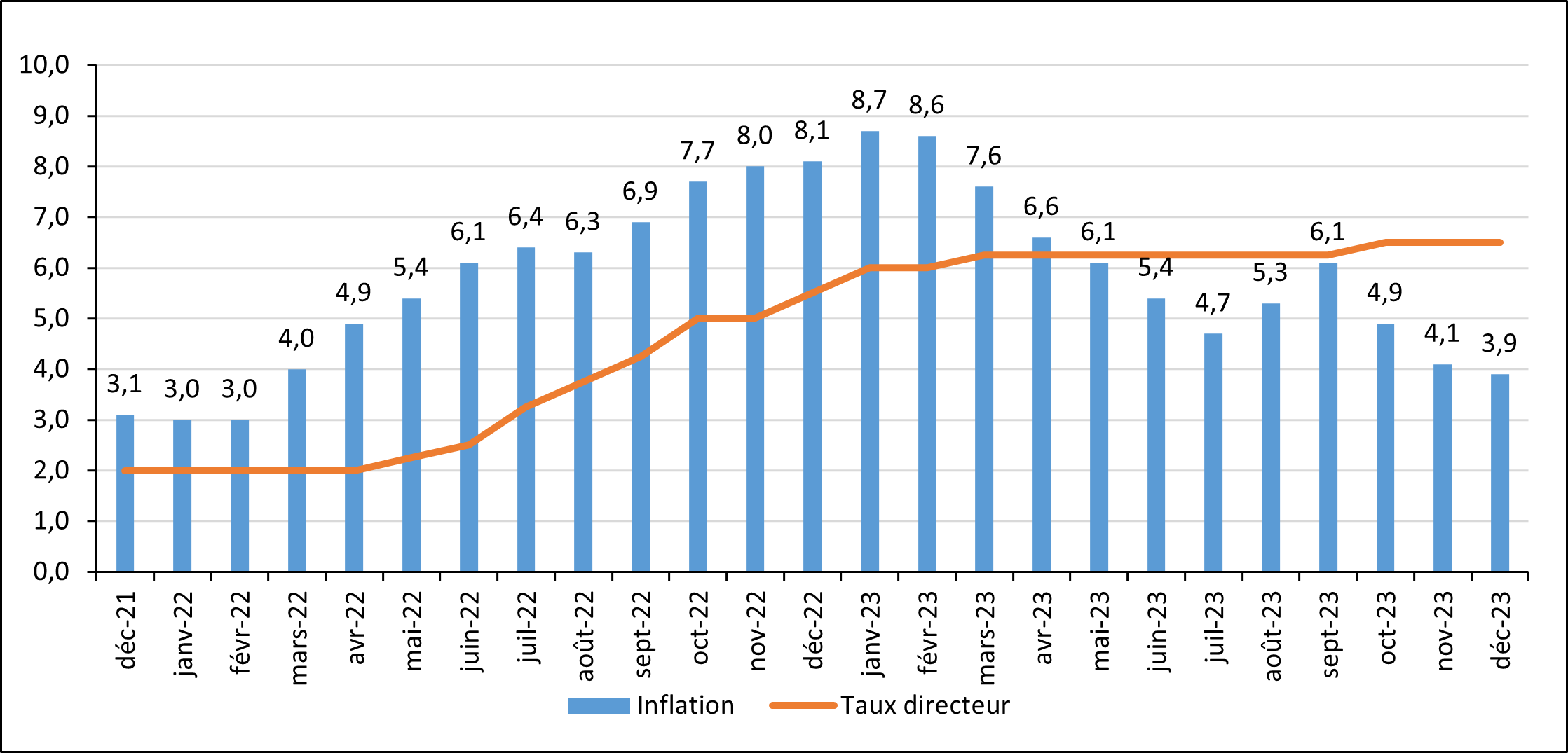 Taux d'inflation et taux d'intérêt directeur de la Banque Centrale (Déc. 2021 - Déc 2023)