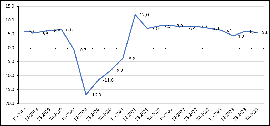 Croissance du PIB en glissement annuel (T1 2019 - T4 2023)