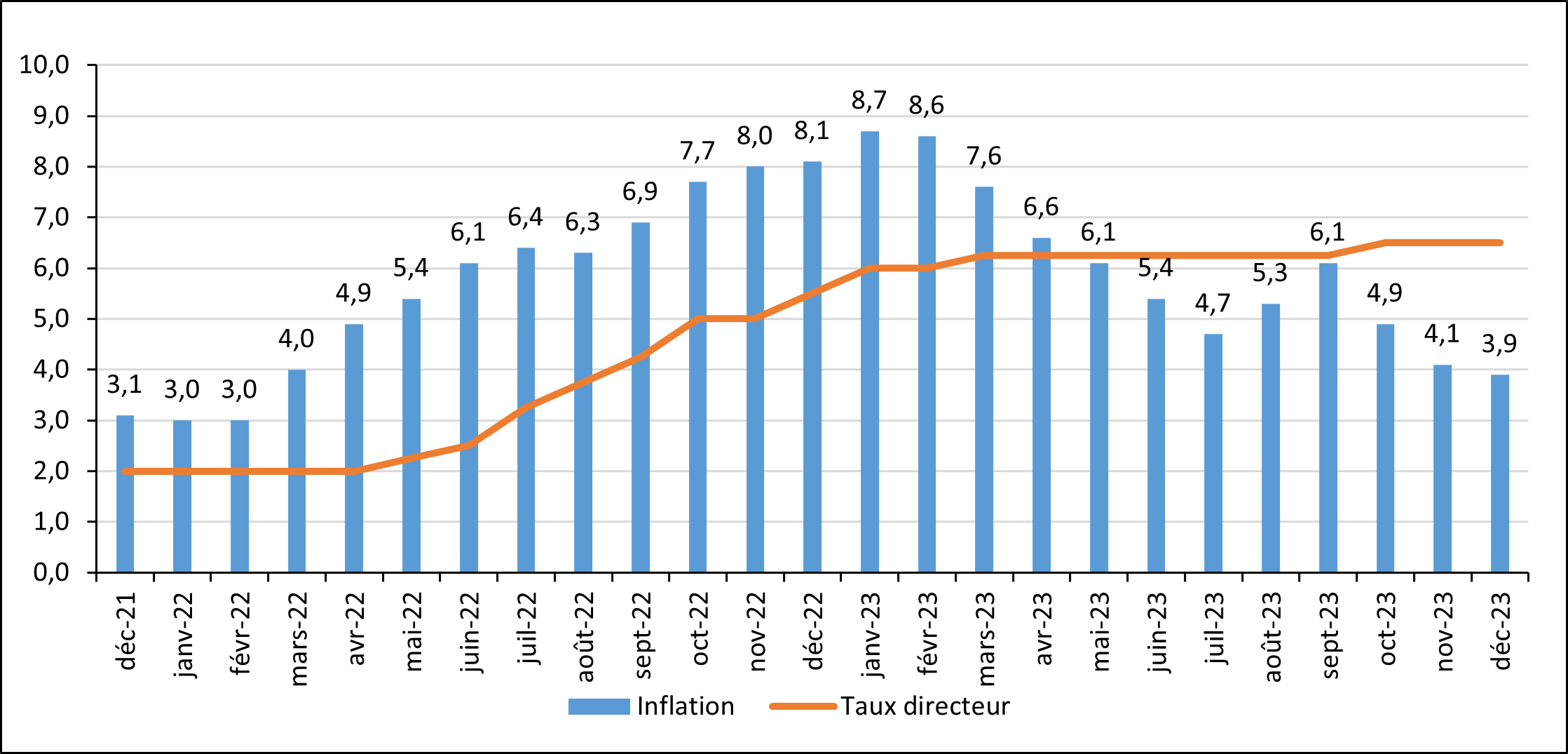 Taux d'inflation et taux d'intérêt directeur de la banque centrale